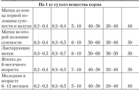 При скармливании овцам солей кобальта в условиях йодной и кобальтовой - фото 33