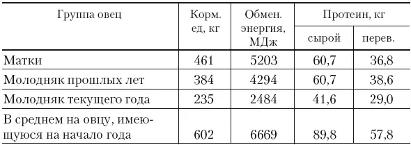 Нормы кормления молодняка В период стойлового содержания кормление молодняка - фото 35