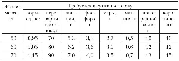 Таблица 9 Нормы кормления маток во вторую половину суягности За период - фото 37