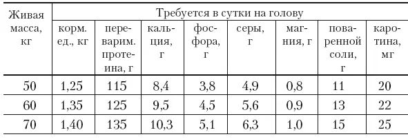 За период подсоса ягнята растут очень интенсивно и дают около 34 годового - фото 38