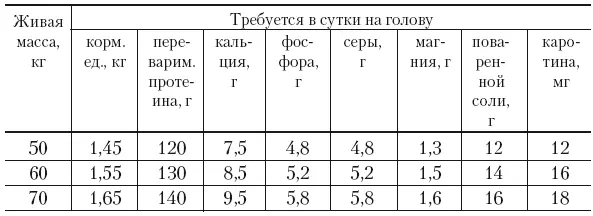 Нормы кормления баранов Разработаны нормы кормления барановпроизводителей с - фото 40