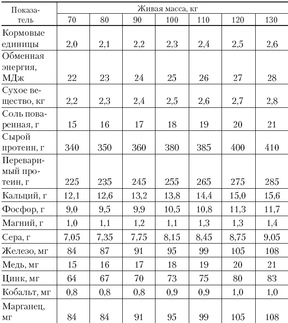 Примечание При нагрузке свыше трех садок нормы следует увеличить на 810 - фото 43