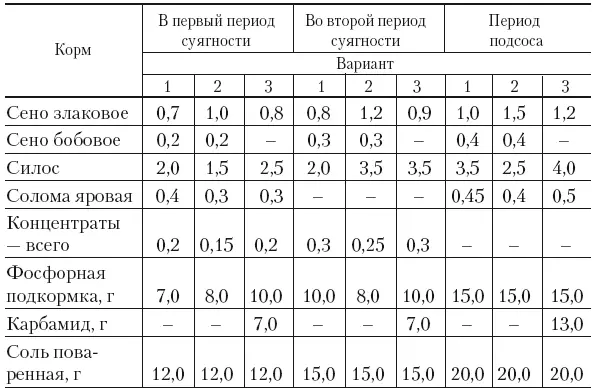 Летом в этот период овцы должны получать зеленый корм который благоприятно - фото 48