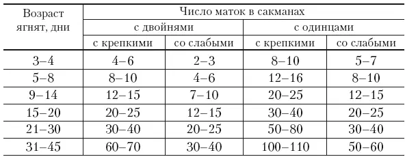 Маток с двойневыми и одинцовыми ягнятами многие чабаны содержат вместе чтобы - фото 54