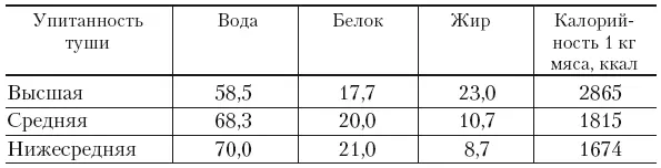 На мясокомбинатах туши овец разделяют на две категории к I относят туши - фото 63