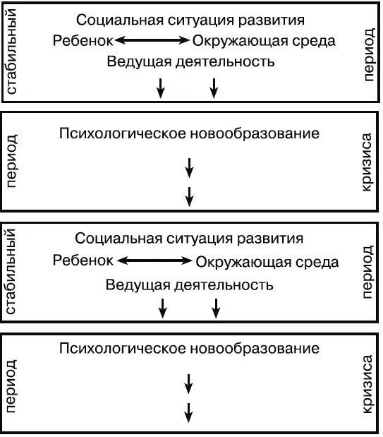 Схема психического развития ребенка Значимость понятия психологическое - фото 8