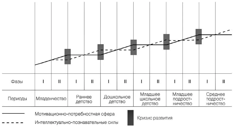 Этапы психического развития ребенка по Д Б Эльконину Д Б Эльконин - фото 9