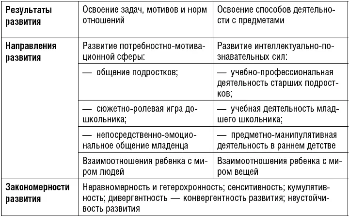 Итак мы видим что развитие ребенка представляет собой цепь переходов от одной - фото 10