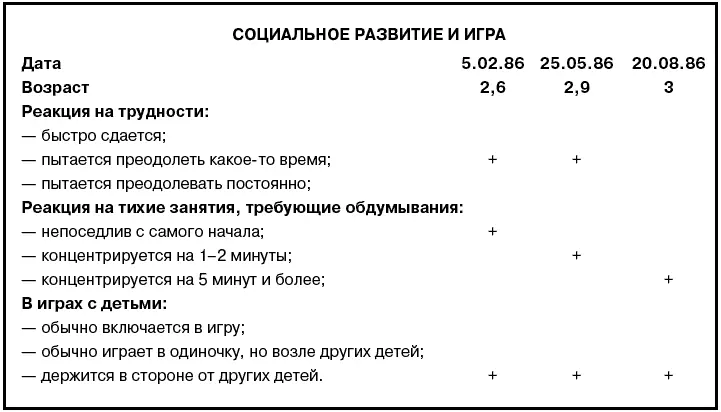 Фрагмент карточки развития фиксирующей поведение ребенка Можно - фото 12