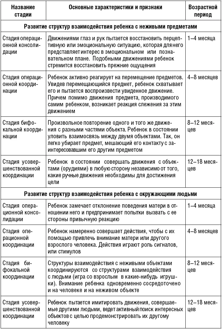 После 34 месяцевзвуки произносимые ребенком становятся более многочисленными - фото 24