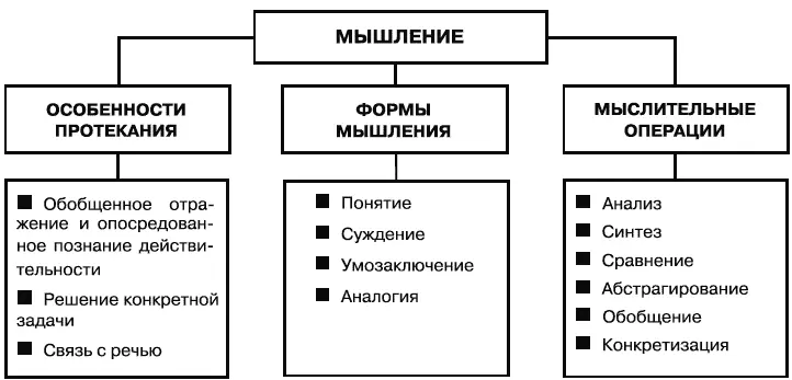 Характеристики мышления Бурное развитие речи ребенка во второй год жизни может - фото 26