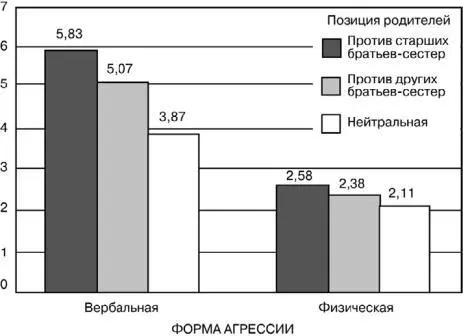 Уровень агрессии между бра тьями и сестрами в зависимости от вмешательства - фото 90