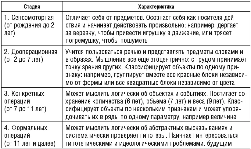 Пик интеллектуальных возможностей Таким образом интеллектуальное развитие - фото 95
