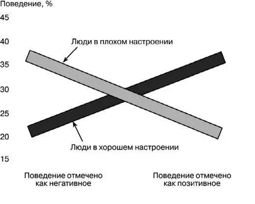 Краткосрочное хорошее или плохое настроение сильно влияет на оценку людьми - фото 100