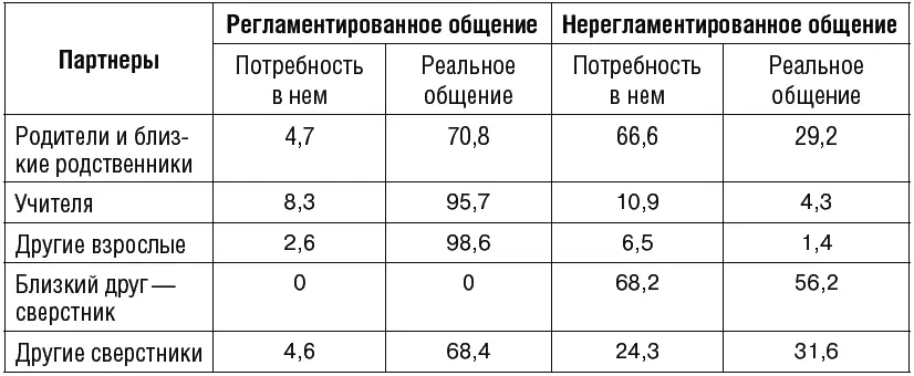 Как показывают данные потребность в неформальном общении с родителями у - фото 103