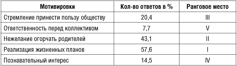 Мотивация профессиональной ориентации В исследовании Л А Головей было - фото 106
