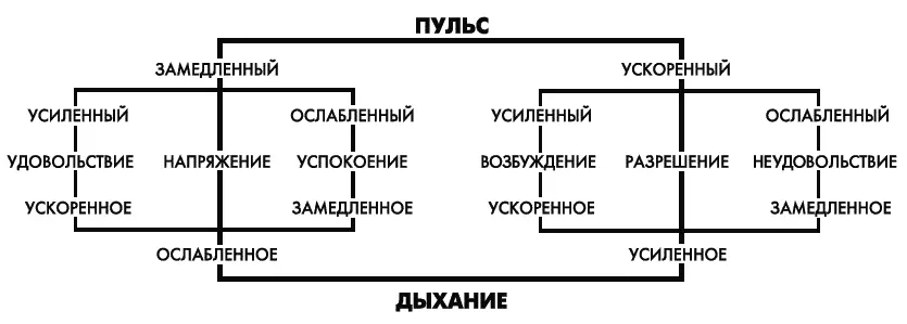 Трехмерная теория В Вундта Своеобразная теория эмоций была разработана - фото 121