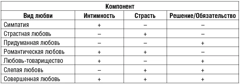 Систематика видов любви основанная на трехкомпонентной теории Стернберга - фото 123