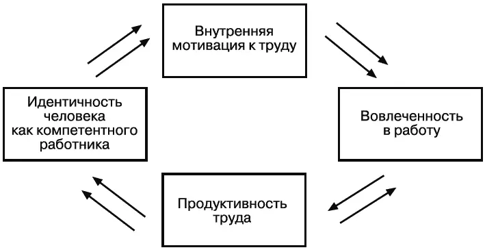Взаимодействие между внутренней мотивацией к труду и идентичностью работника - фото 133