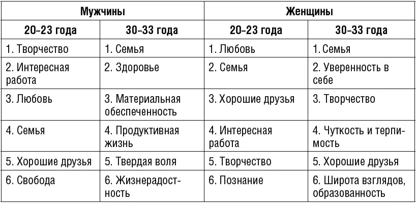 Анализ возрастных изменений ценностных ориентаций позволяет утверждать что с - фото 135