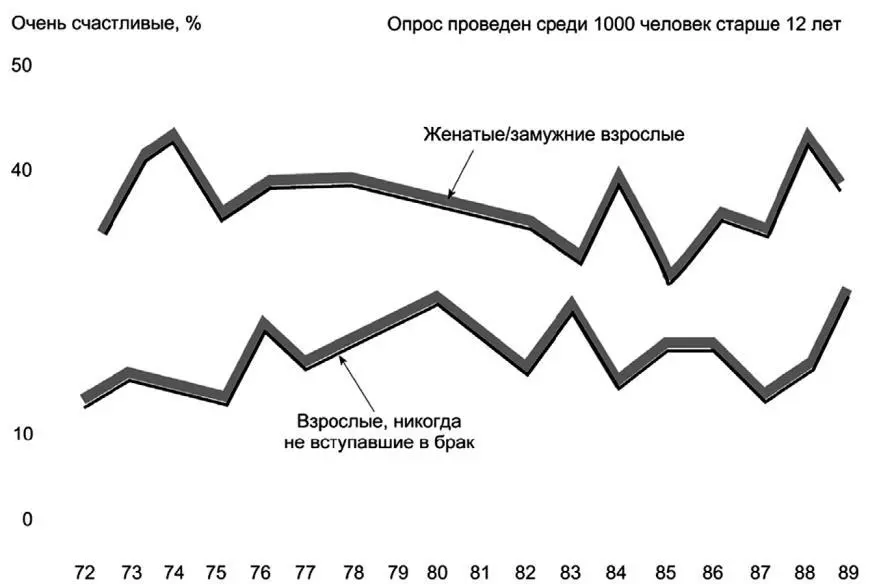 Брак и счастье Несмотря на то что неудачный брак зачастую вызывает депрессию у - фото 151
