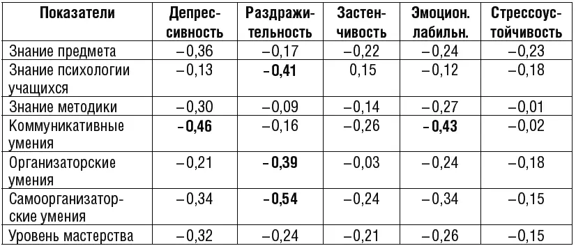 Коэффициенты корреляций между уровнем самооценки профессиональных качеств и - фото 152