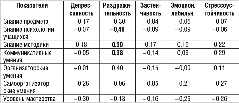 Источник Баранов А А Стрессоустойчивость и мастерство педагога Монография - фото 153