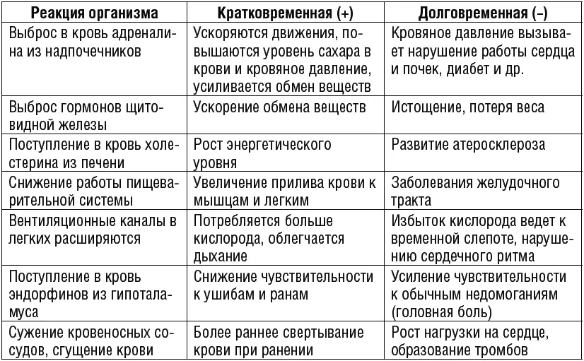 При стрессе человек как правило чувствует напряжение в желудке сухость во - фото 154