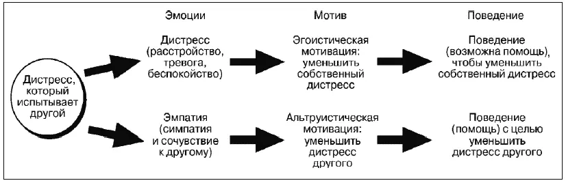 Эгоистический и альтруистический пути оказания помощи Наблюдение дистресса - фото 156