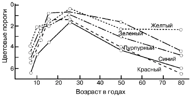 Следует отметить что снижение чувствительности характерно не для всех органов - фото 170