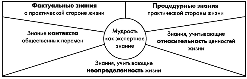 Большинство исследователей сходится на том что мудрость это когнитивное - фото 172