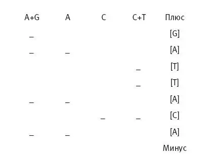 Самый короткий фрагмент заканчивается нуклеотидом G Он убежит вперед и со - фото 29