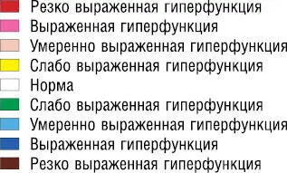 Рис 7 Фантомы сегментарной диагностики Тип гиперфункция гипофункция - фото 32