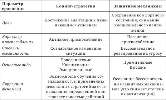 Несмотря на существующие различия между совладающим поведением и - фото 1