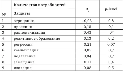 Примечание Связь статистически значима Отсутствие связей между - фото 10