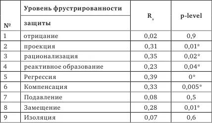 Примечание Связь статистически значима Результаты статистической обработки - фото 11