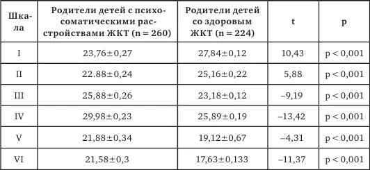 Наибольший коэффициент различий имеется по шкалам социального одобрения - фото 17