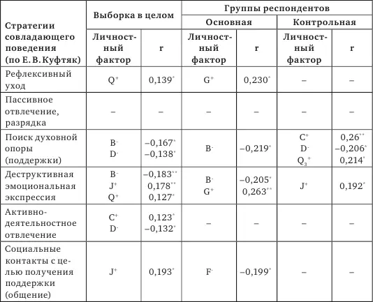 По выборке в целом копингстратегия рефлексивного ухода имеет значимые - фото 38