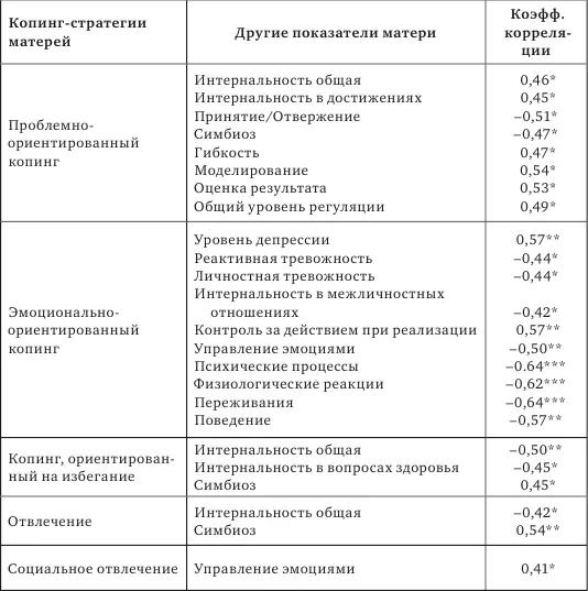 Таблица 3 Корреляции между показателями копингстратегий и другими - фото 47
