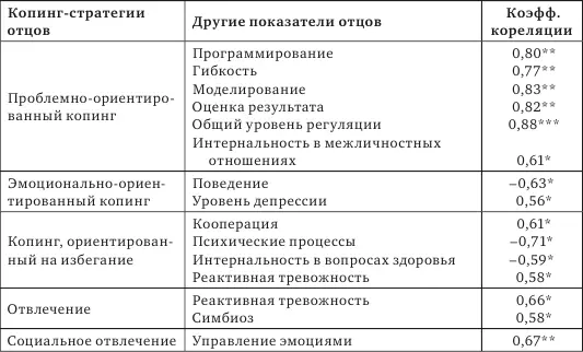 Полученные данные показывают что в обеих группах проблемноориентированный - фото 48
