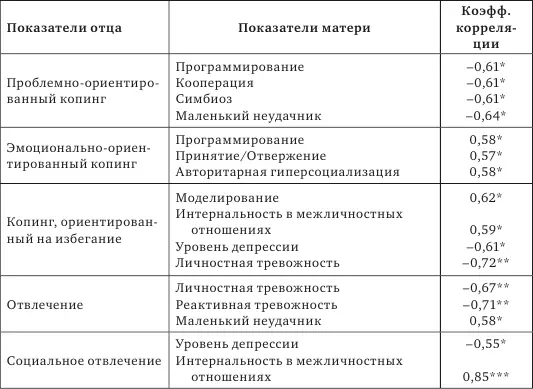 Проблемноориентированная стратегия совладания используется будущими отцами в - фото 50
