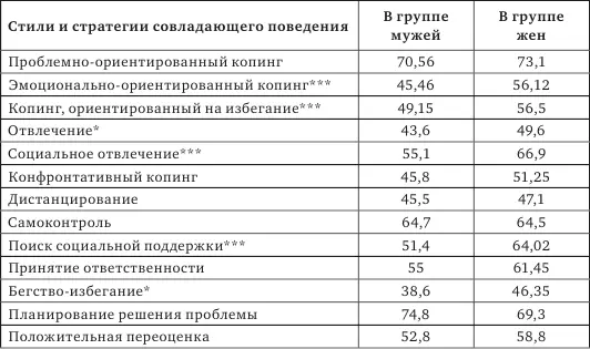 Примечание p 005 p 001 p 0001 критерий МаннаУитни Жены - фото 51