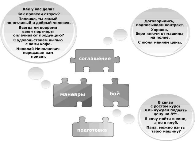 Блоки из которых состоят переговоры Когда компания занимающаяся поставками - фото 47