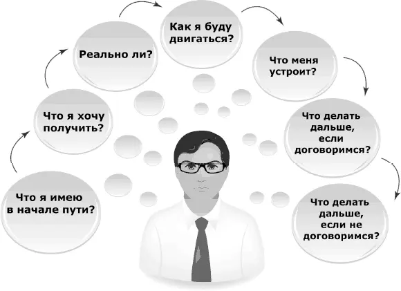 7 ключевых вопросов при подготовке Вопрос 1 Что я имею в начале пути - фото 252