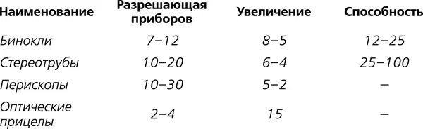 К электроннооптическим приборам ночного видения ПНВ относятся приборы с ИК - фото 15