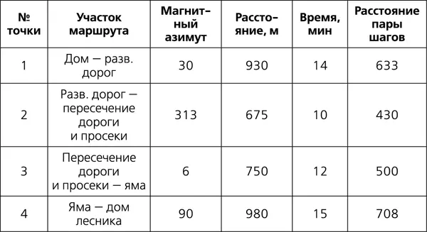 Движение по азимутам начинается с исходной точки на которой с помощью компаса - фото 154