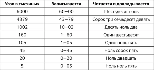 При переходе от делений угломера тысячных к градусной мере пользуются - фото 156