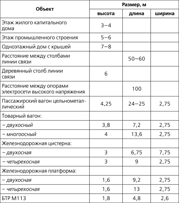 Глазомерно определить расстояние способен разведчик который постоянной - фото 160