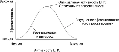 Кривая Йеркса Додсона по версии Дональда Хебба Эта модель и сопровождающая ее - фото 4
