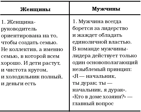 Отсюда вывод мужчина лучше всего управляет коллективом который сразу - фото 33